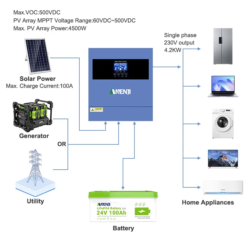 ANENJI Hybrid Solar Inverter 6.2KW Pure Sine Wave MPPT WiFi